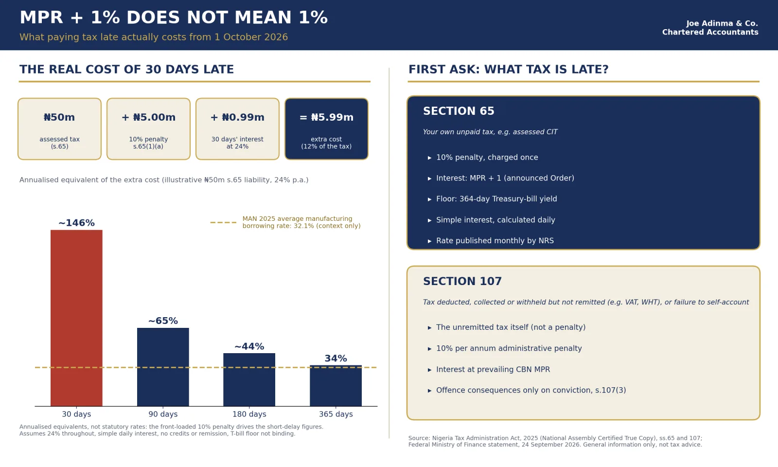 Interest on Late Tax Just Got Cheaper in Nigeria. Not as Cheap as You Think.